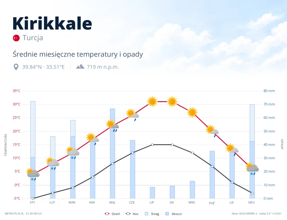 Kirikkale - średnie miesięczne temperatury i opady