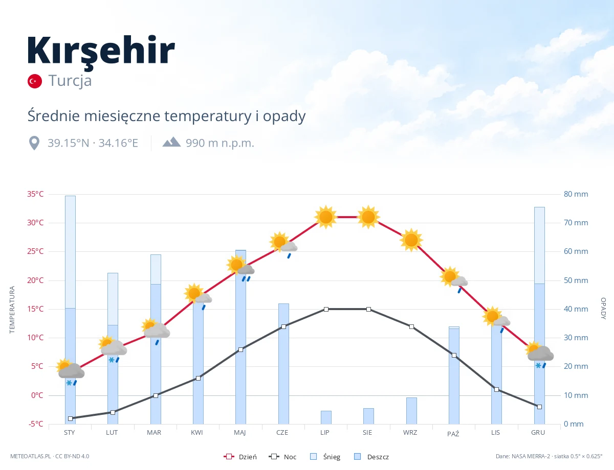 Kırşehir - średnie miesięczne temperatury i opady