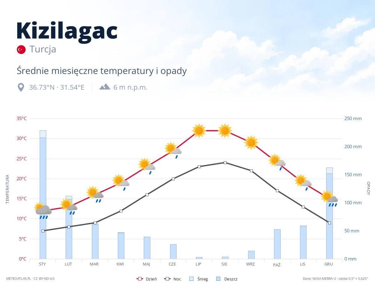 Kizilagac - średnie miesięczne temperatury i opady