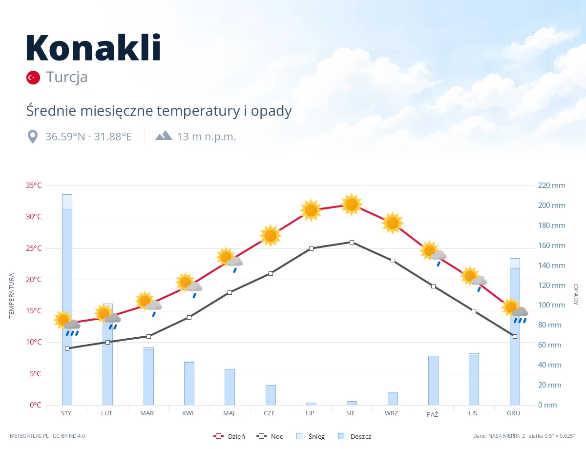 Konakli - średnie miesięczne temperatury i opady