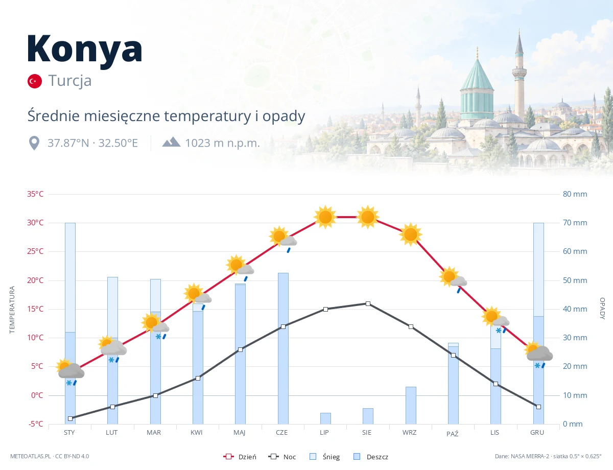 Konya - średnie miesięczne temperatury i opady