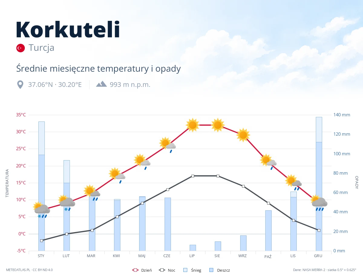 Korkuteli - średnie miesięczne temperatury i opady