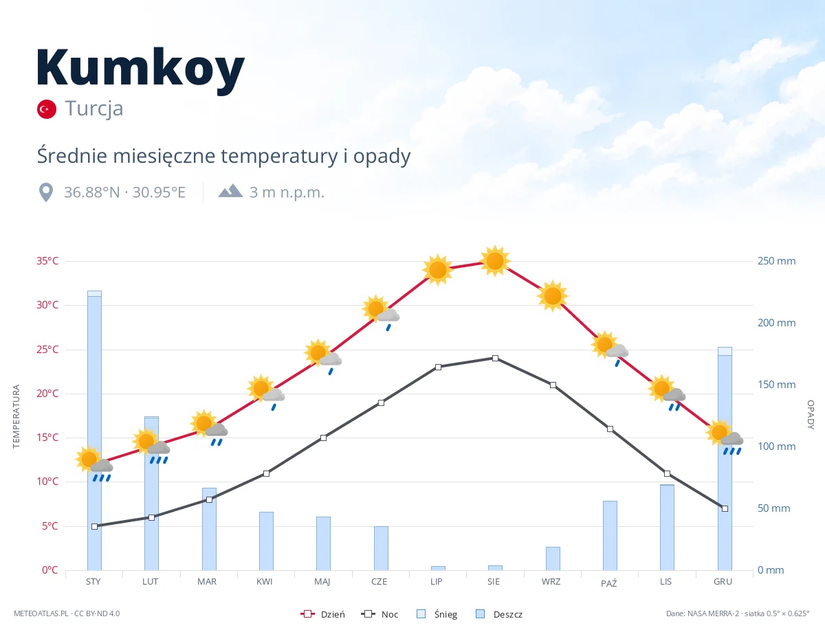 Kumkoy - średnie miesięczne temperatury i opady
