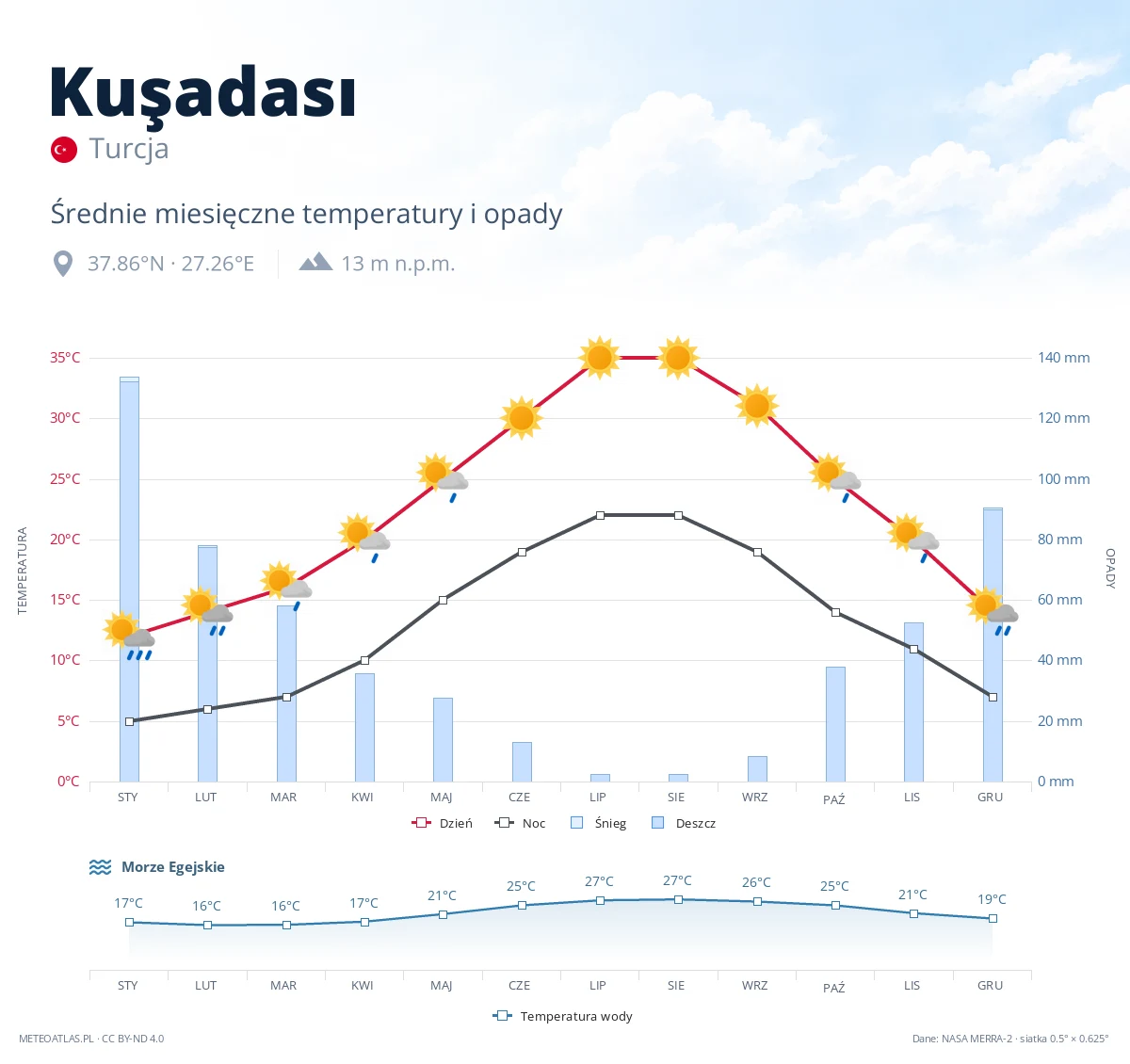 Kuşadası - średnie miesięczne temperatury i opady