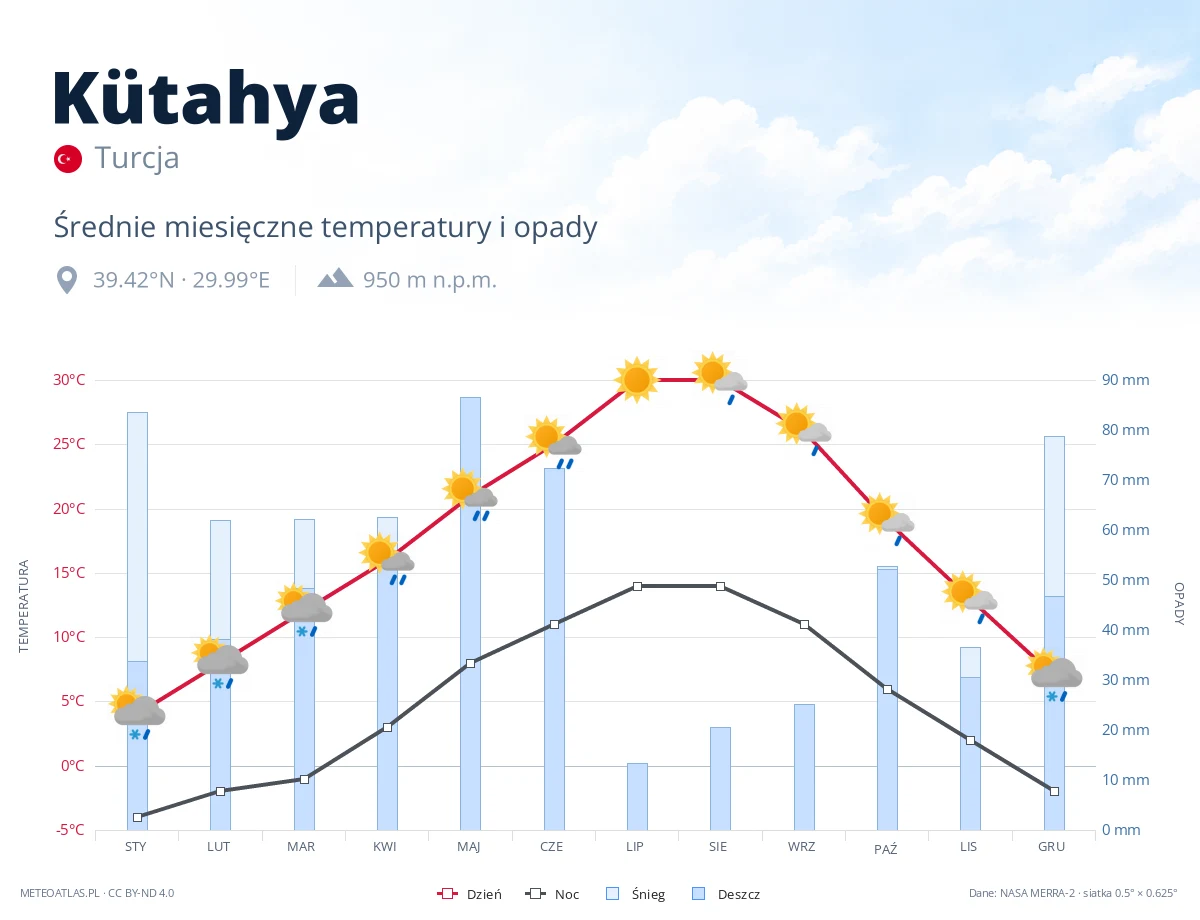 Kütahya - średnie miesięczne temperatury i opady