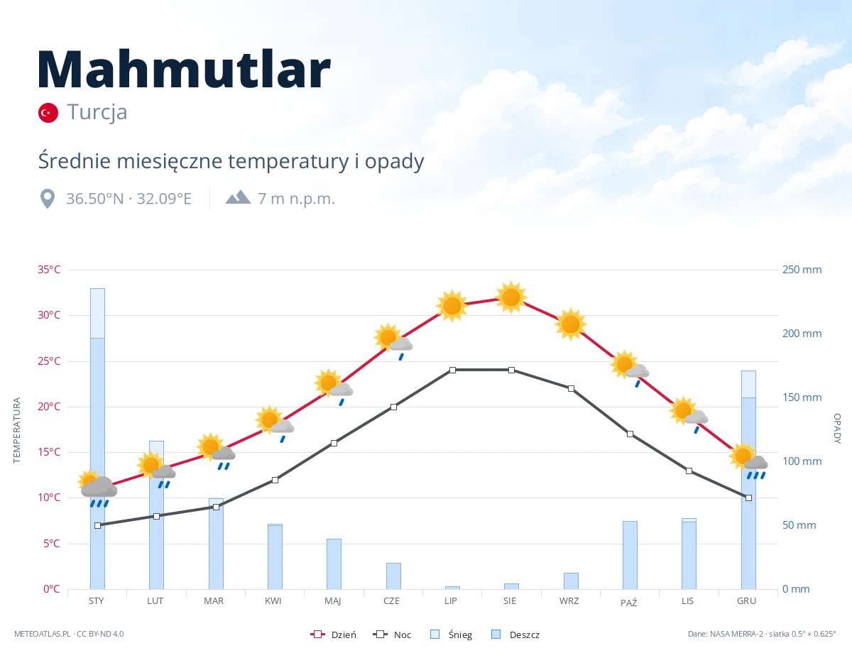 Mahmutlar - średnie miesięczne temperatury i opady