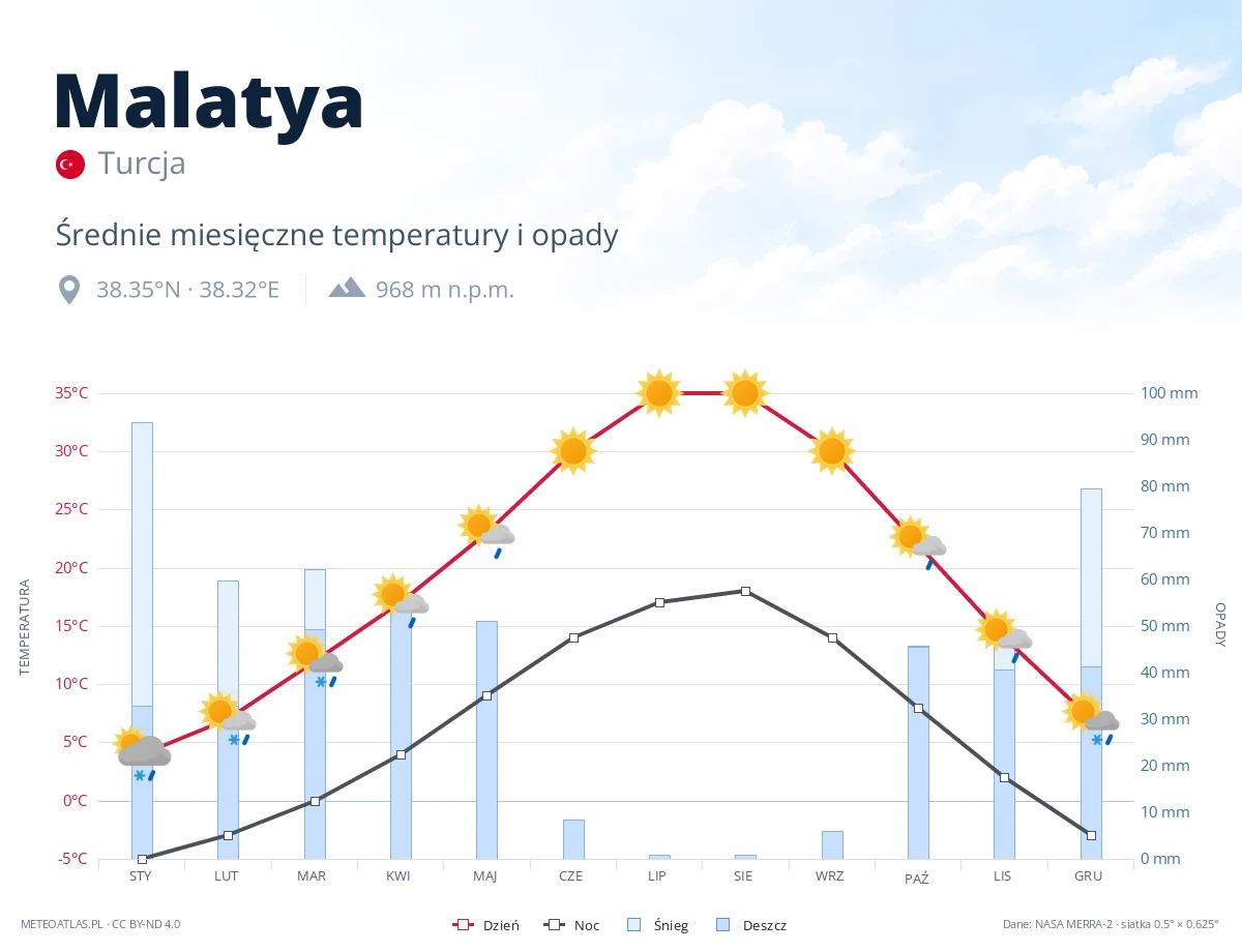 Malatya - średnie miesięczne temperatury i opady