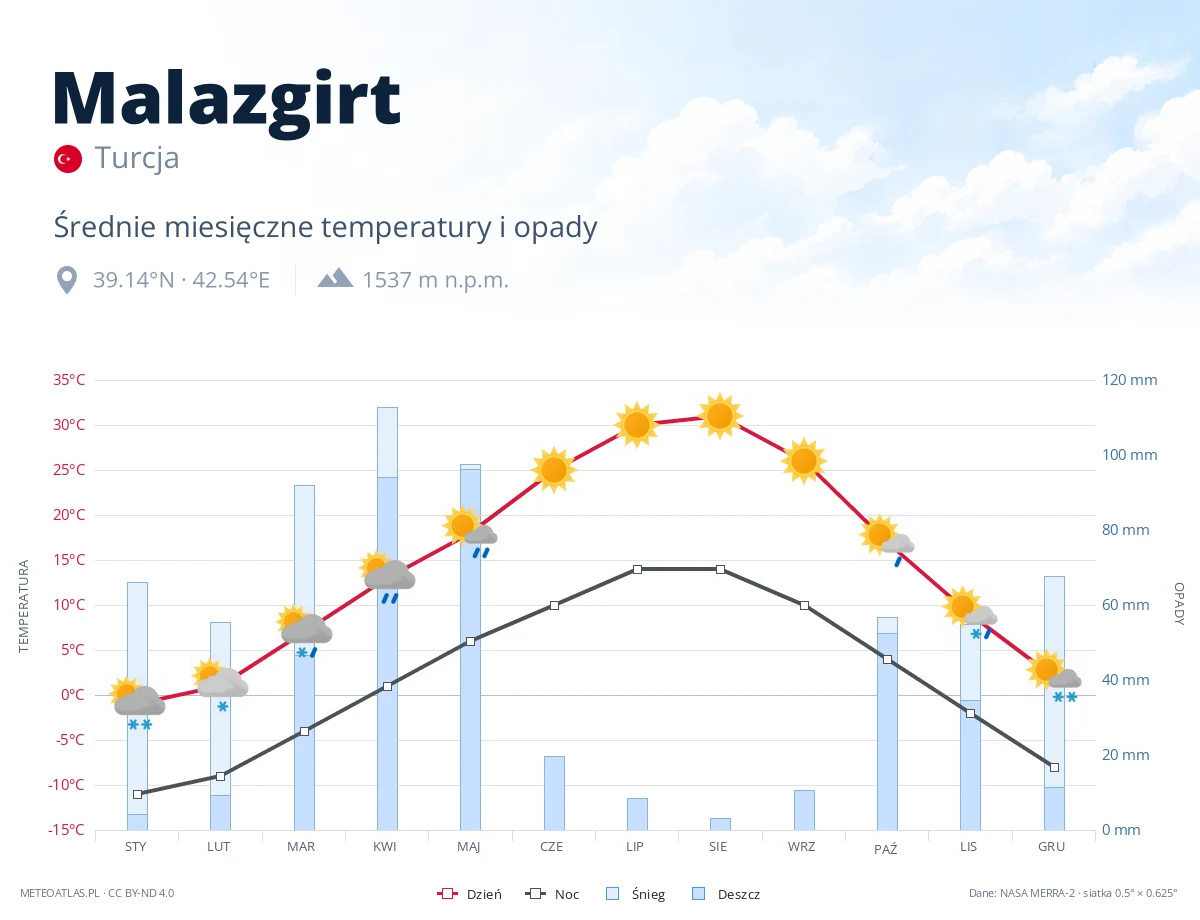 Malazgirt - średnie miesięczne temperatury i opady