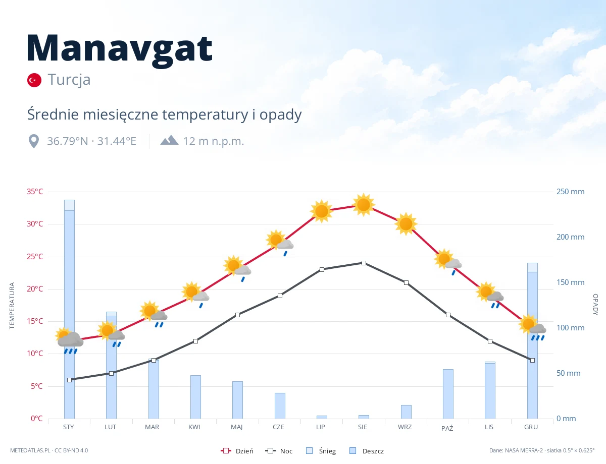 Manavgat - średnie miesięczne temperatury i opady
