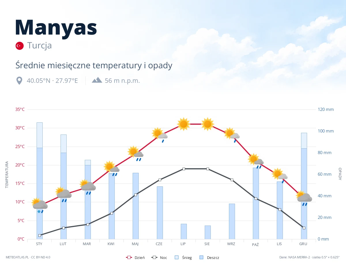 Manyas - średnie miesięczne temperatury i opady