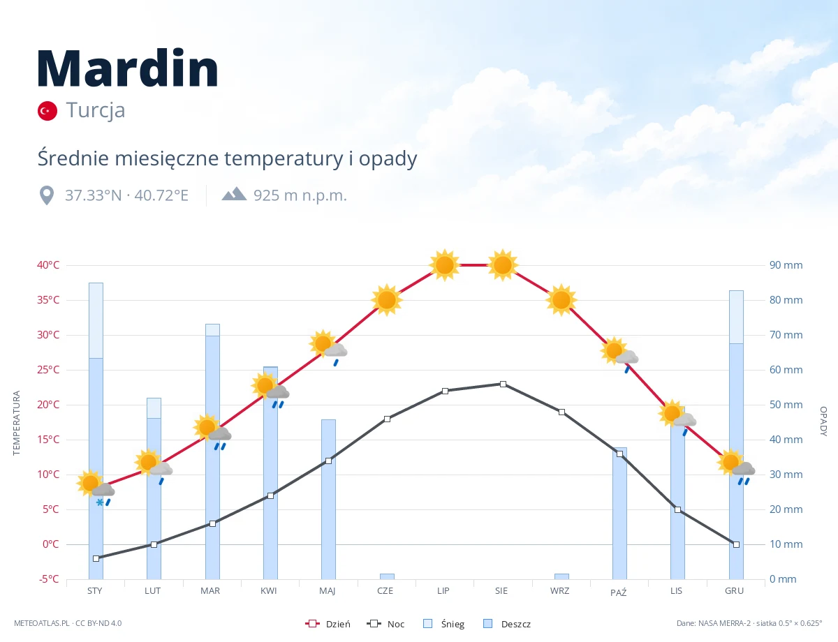 Mardin - średnie miesięczne temperatury i opady