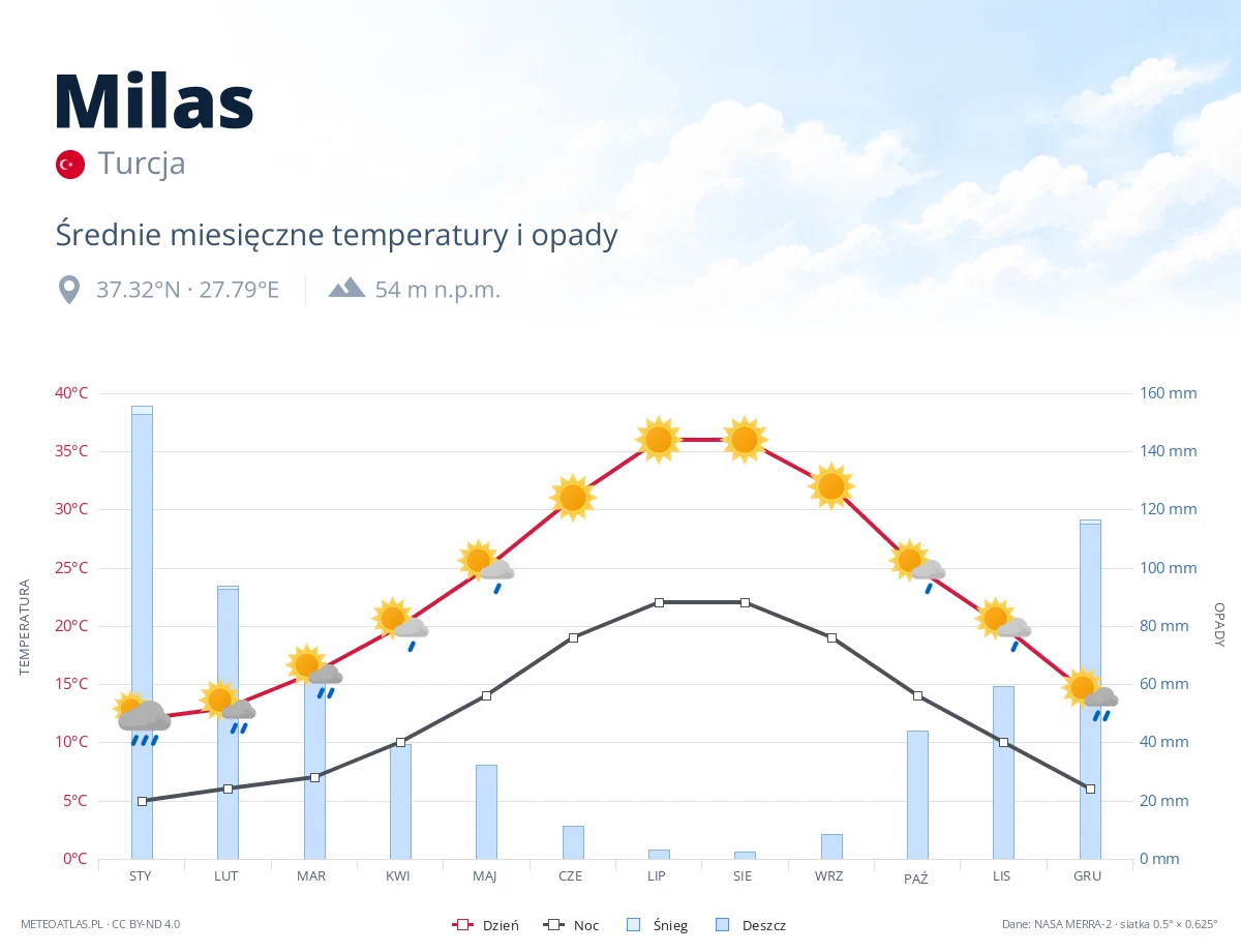 Milas - średnie miesięczne temperatury i opady