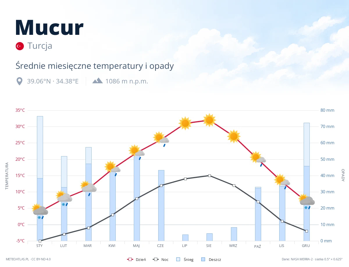 Mucur - średnie miesięczne temperatury i opady