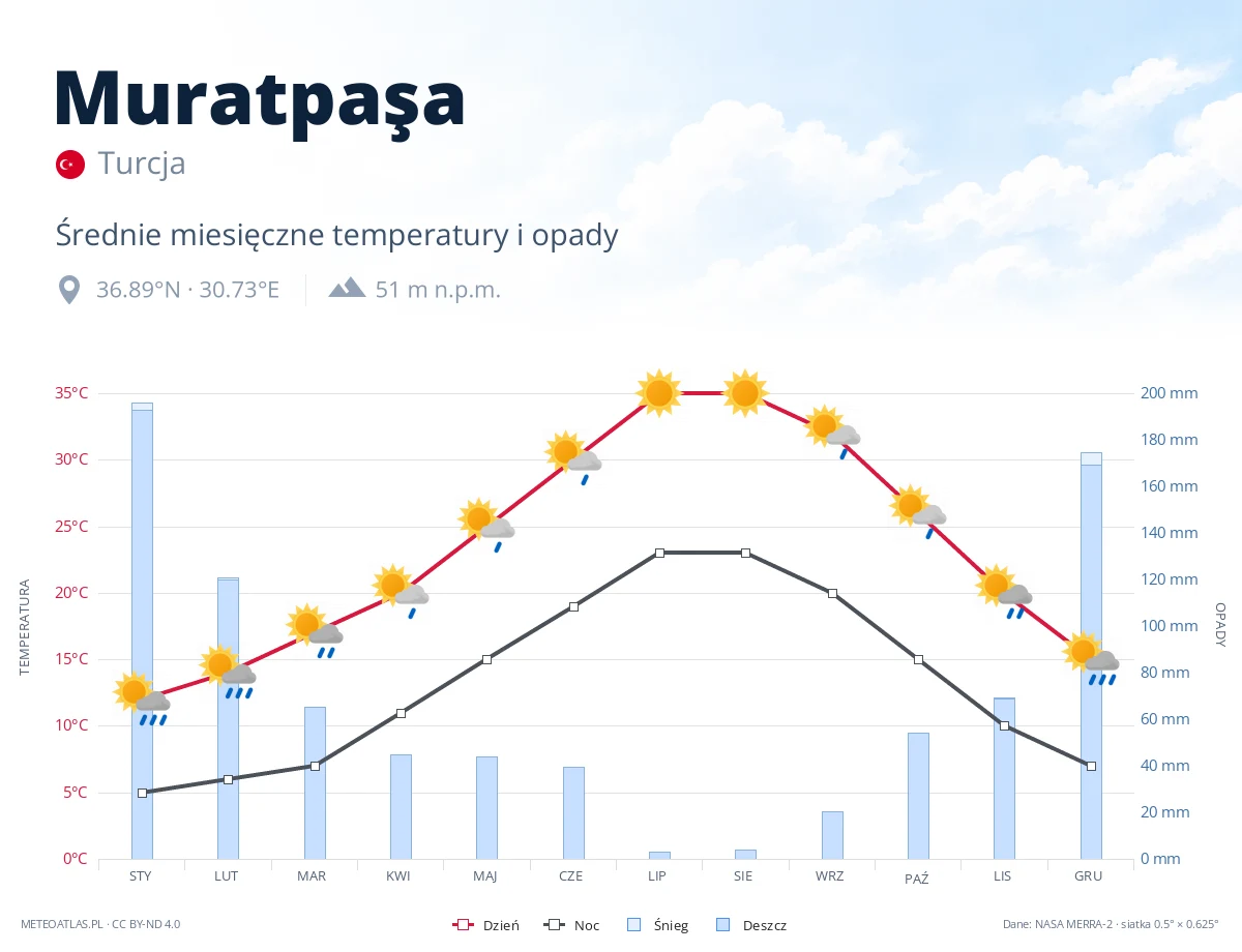 Muratpaşa - średnie miesięczne temperatury i opady