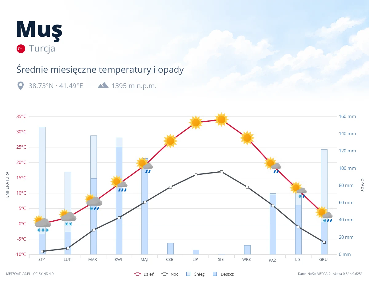 Muş - średnie miesięczne temperatury i opady