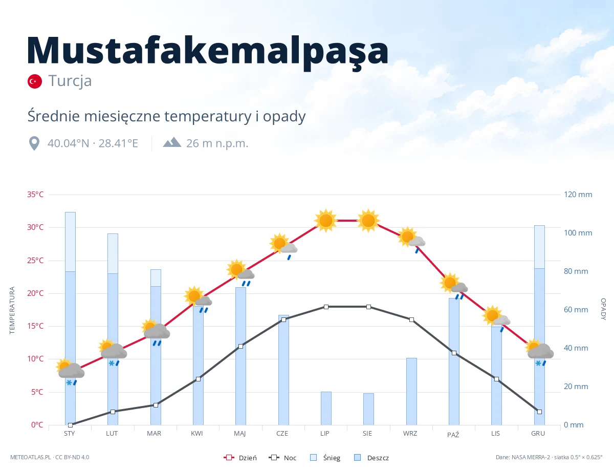 Mustafakemalpaşa - średnie miesięczne temperatury i opady