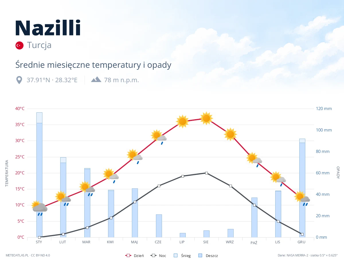 Nazilli - średnie miesięczne temperatury i opady