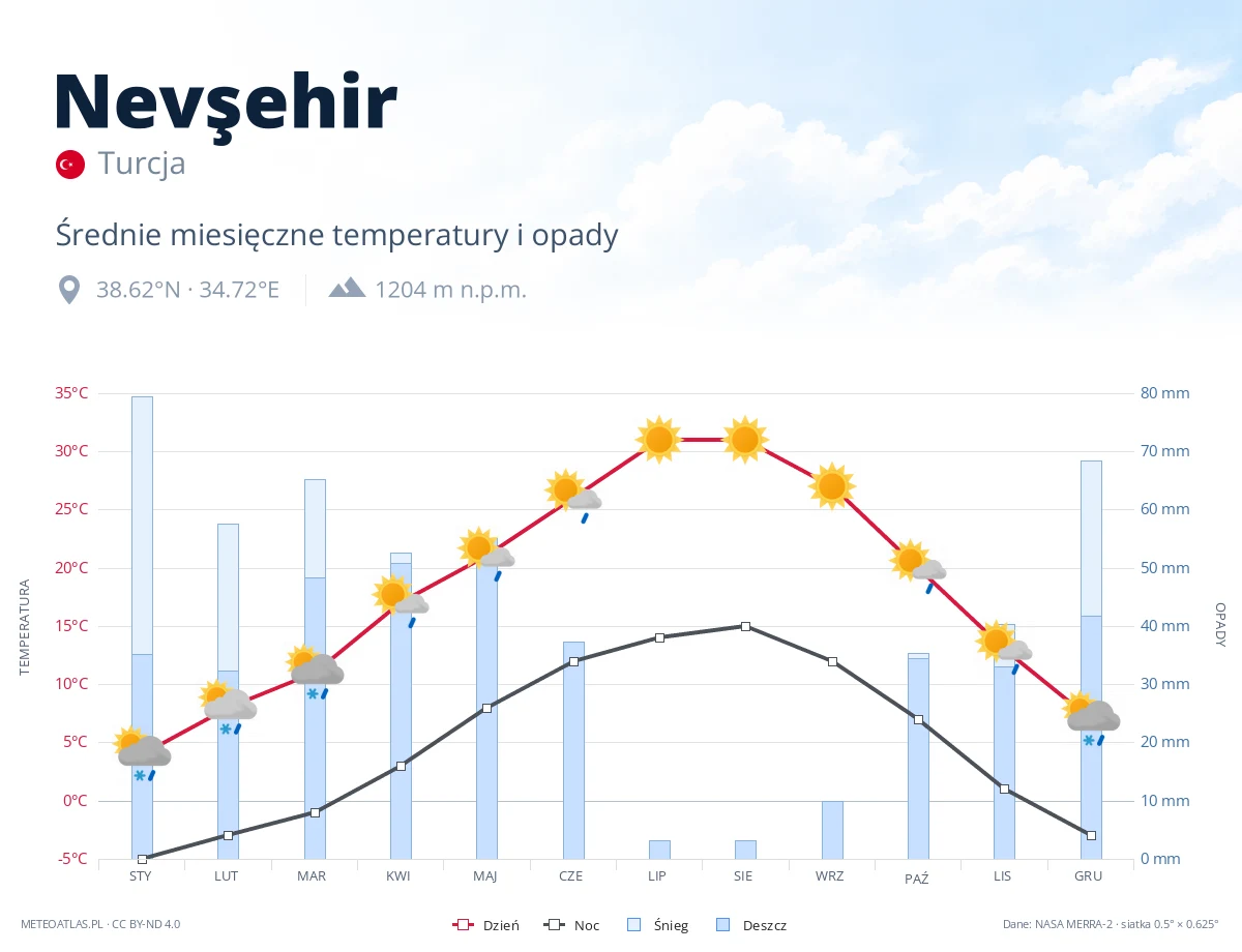 Nevşehir - średnie miesięczne temperatury i opady