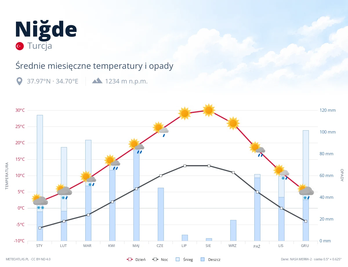 Niğde - średnie miesięczne temperatury i opady