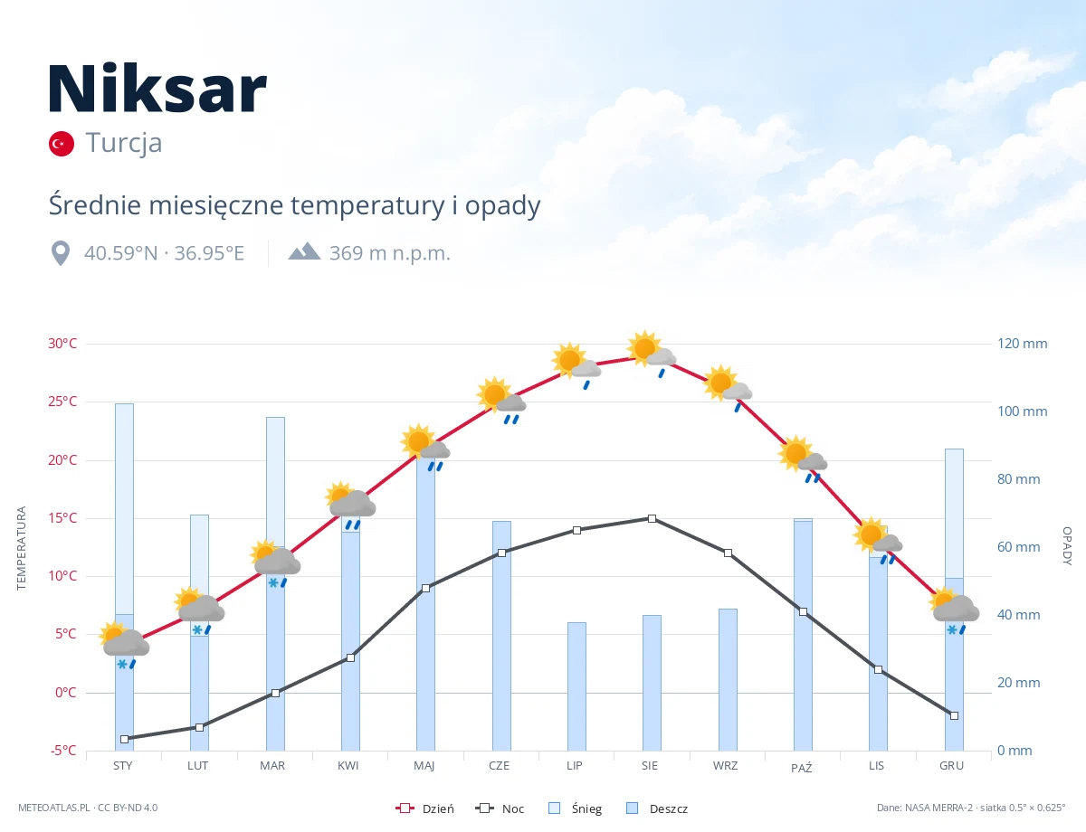 Niksar - średnie miesięczne temperatury i opady