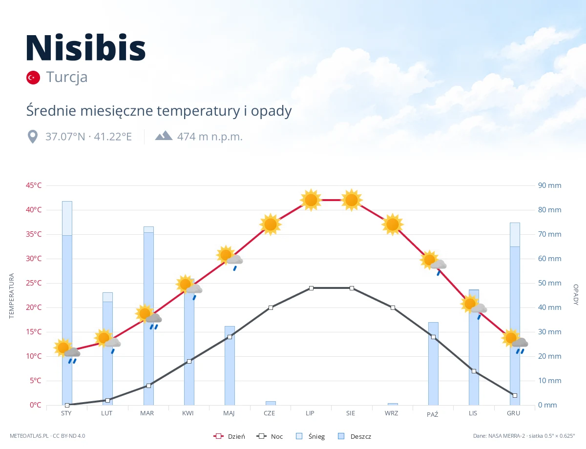 Nisibis - średnie miesięczne temperatury i opady
