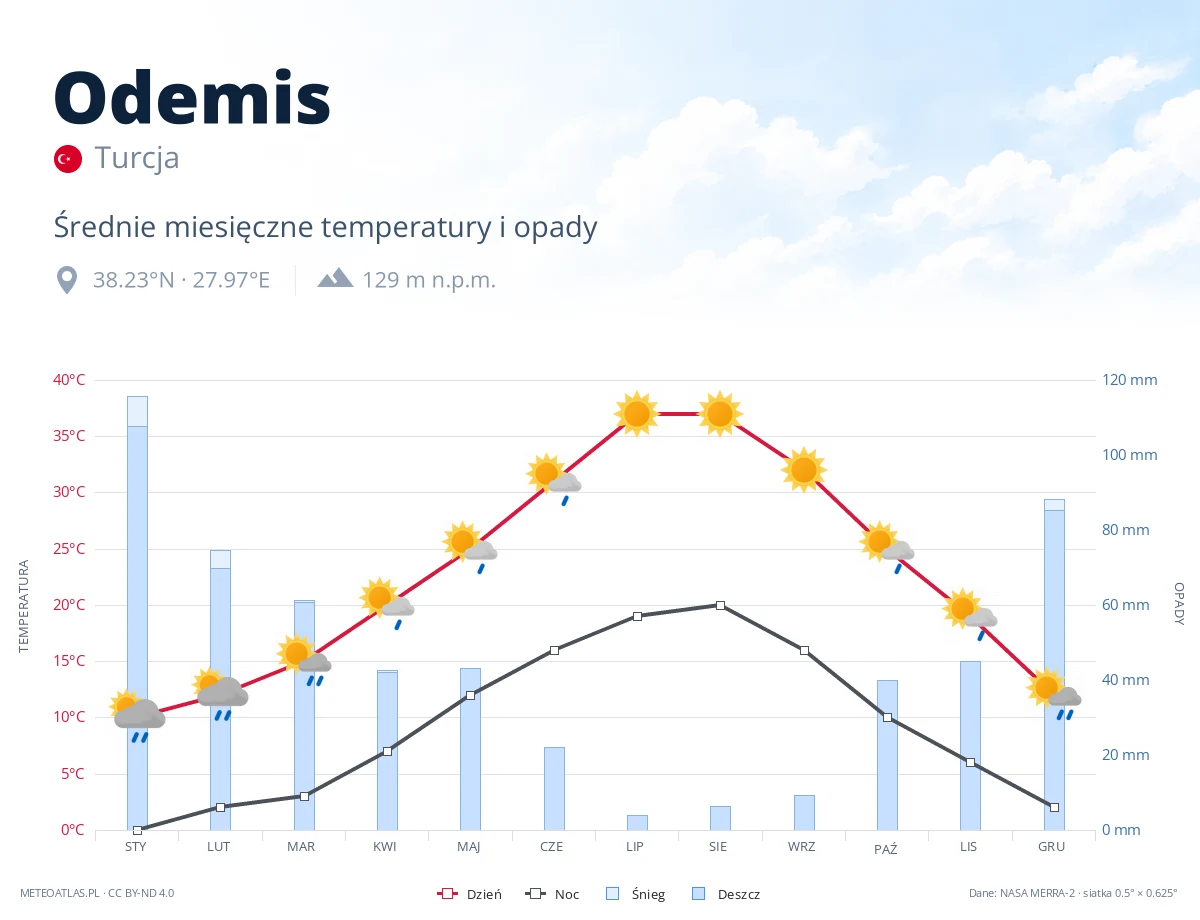Odemis - średnie miesięczne temperatury i opady