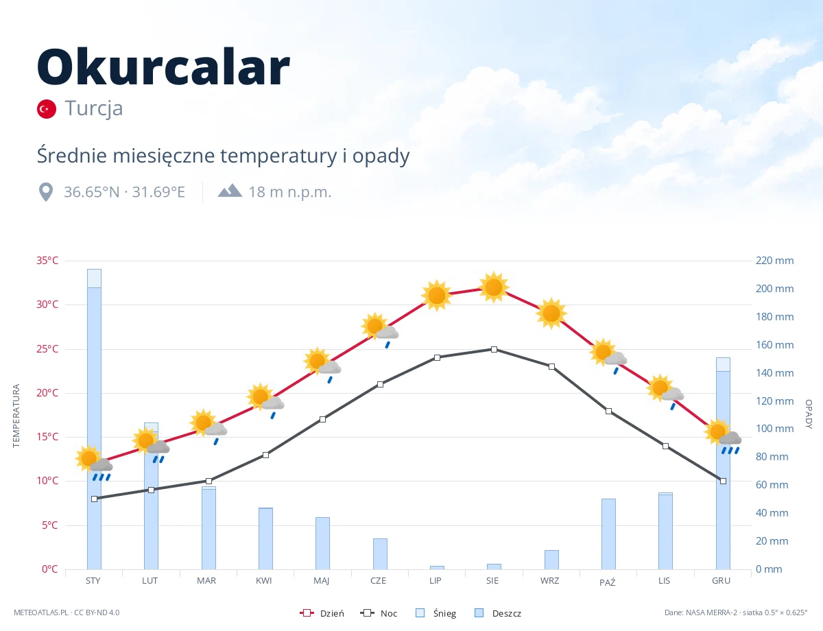 Okurcalar - średnie miesięczne temperatury i opady