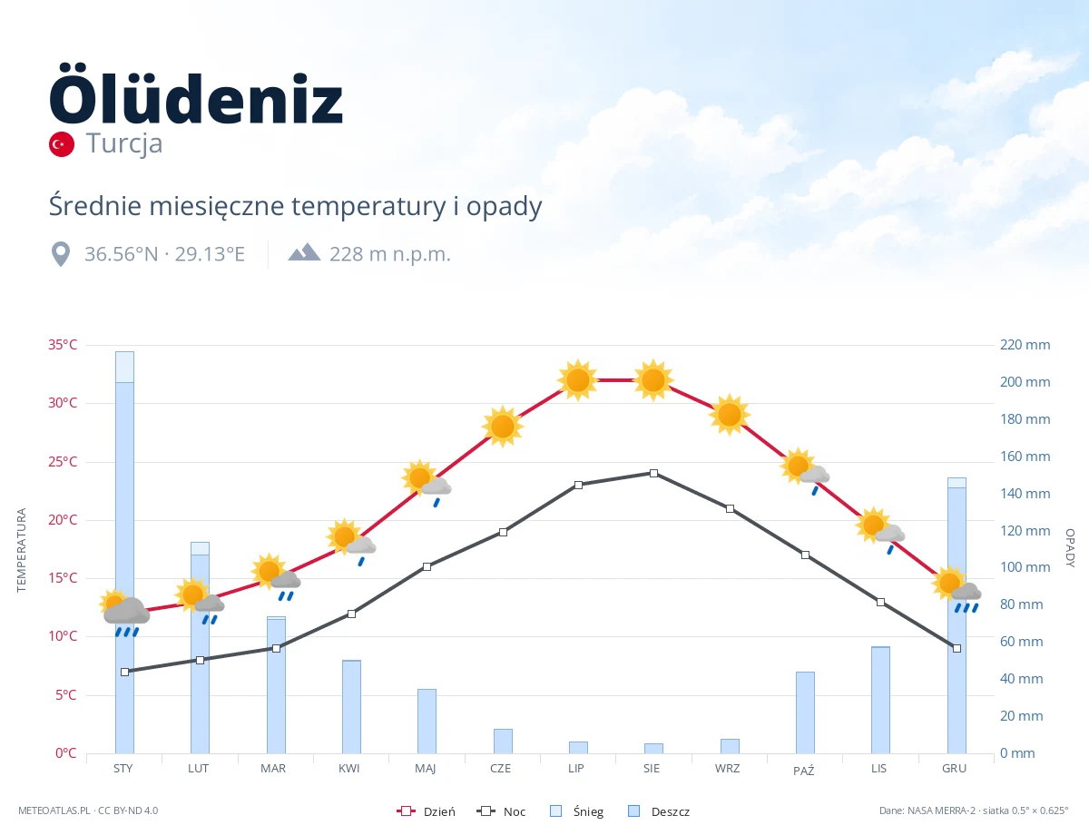 Ölüdeniz - średnie miesięczne temperatury i opady