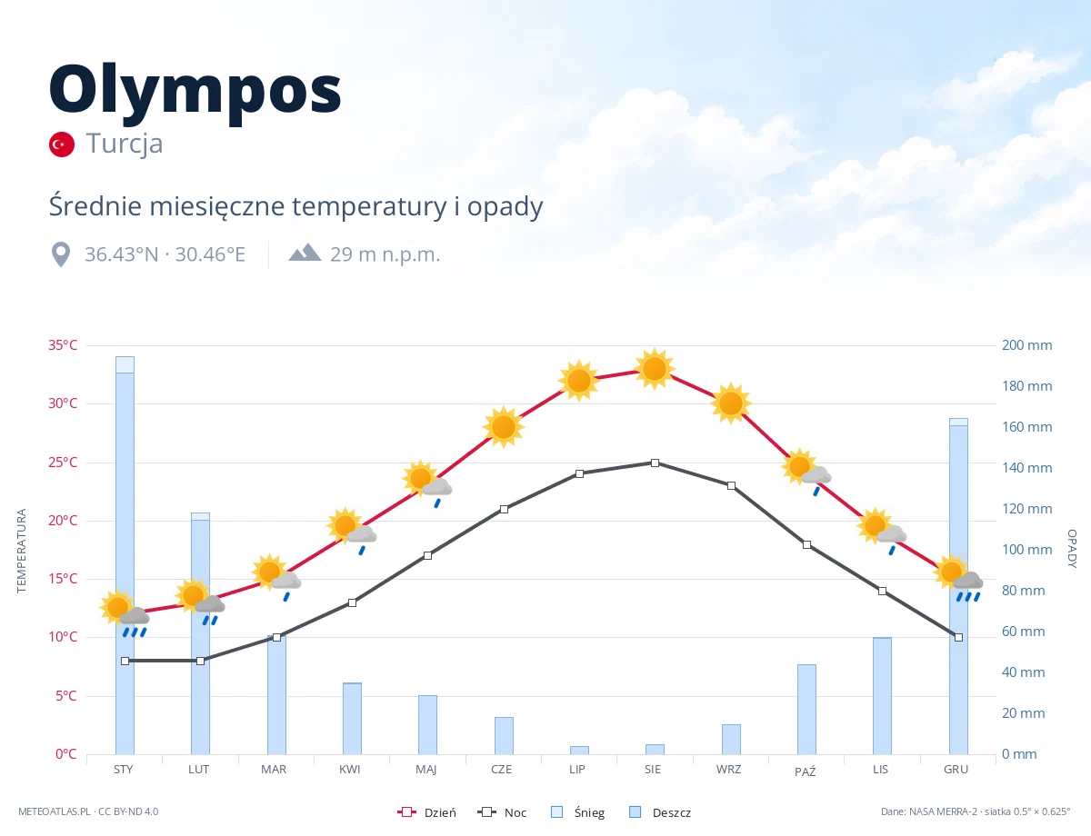 Olympos - średnie miesięczne temperatury i opady