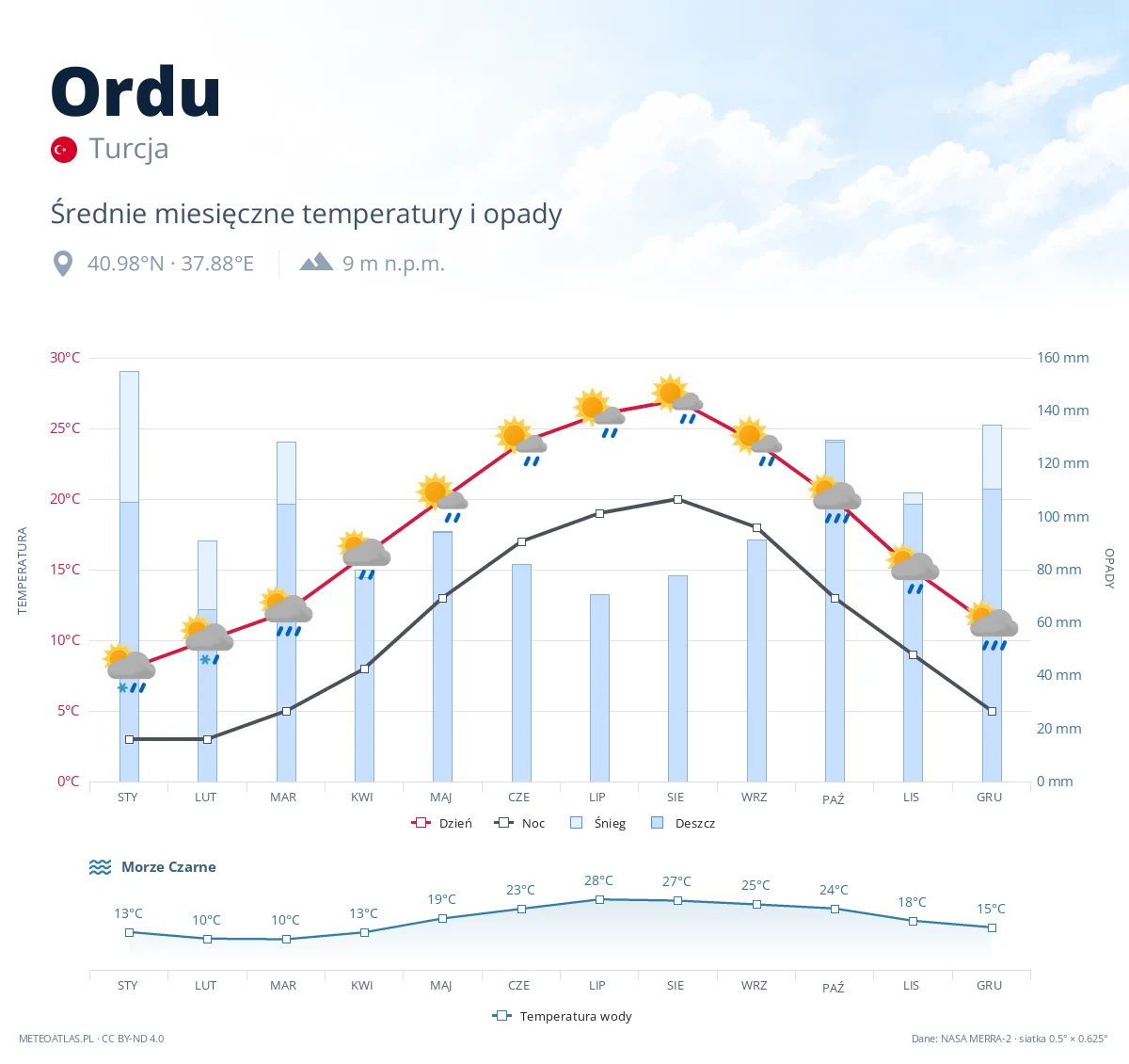 Ordu - średnie miesięczne temperatury i opady