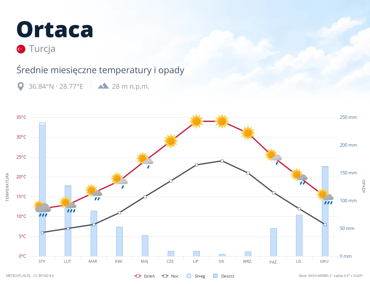 Ortaca - średnie miesięczne temperatury i opady