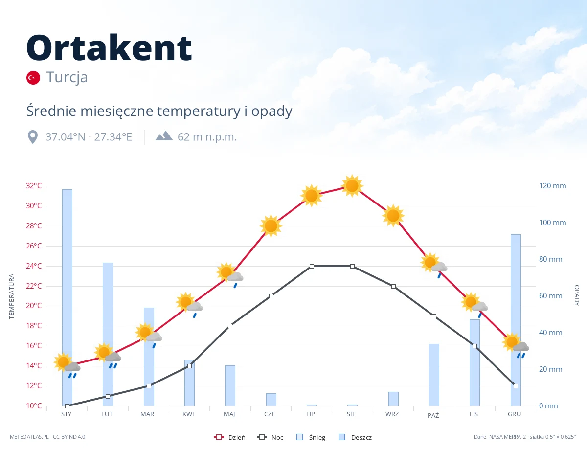 Ortakent - średnie miesięczne temperatury i opady
