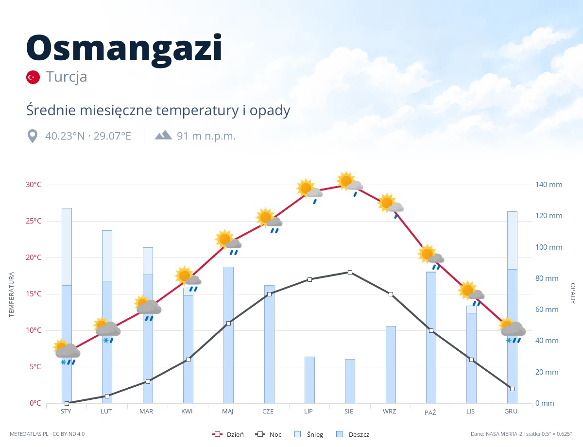 Osmangazi - średnie miesięczne temperatury i opady
