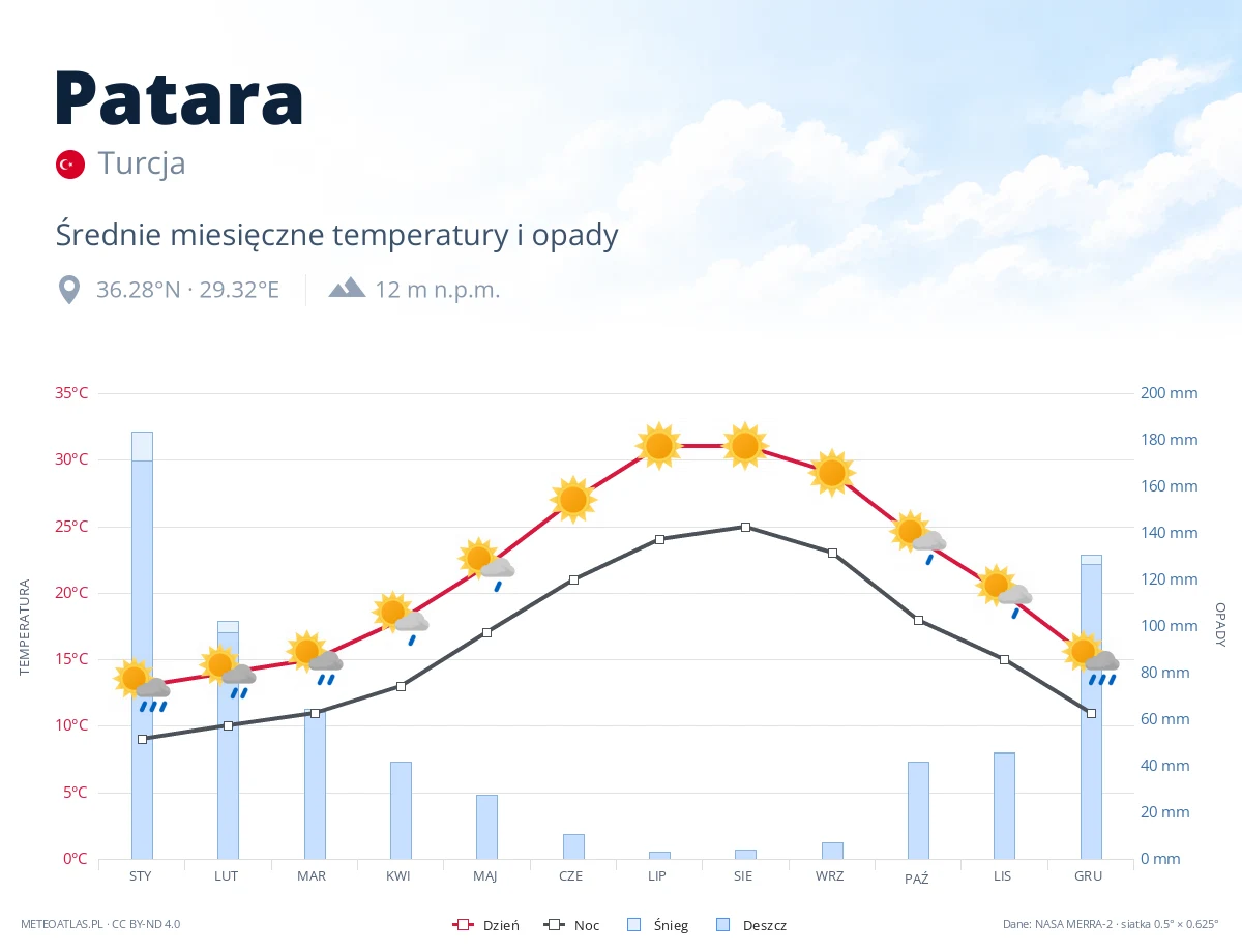 Patara - średnie miesięczne temperatury i opady