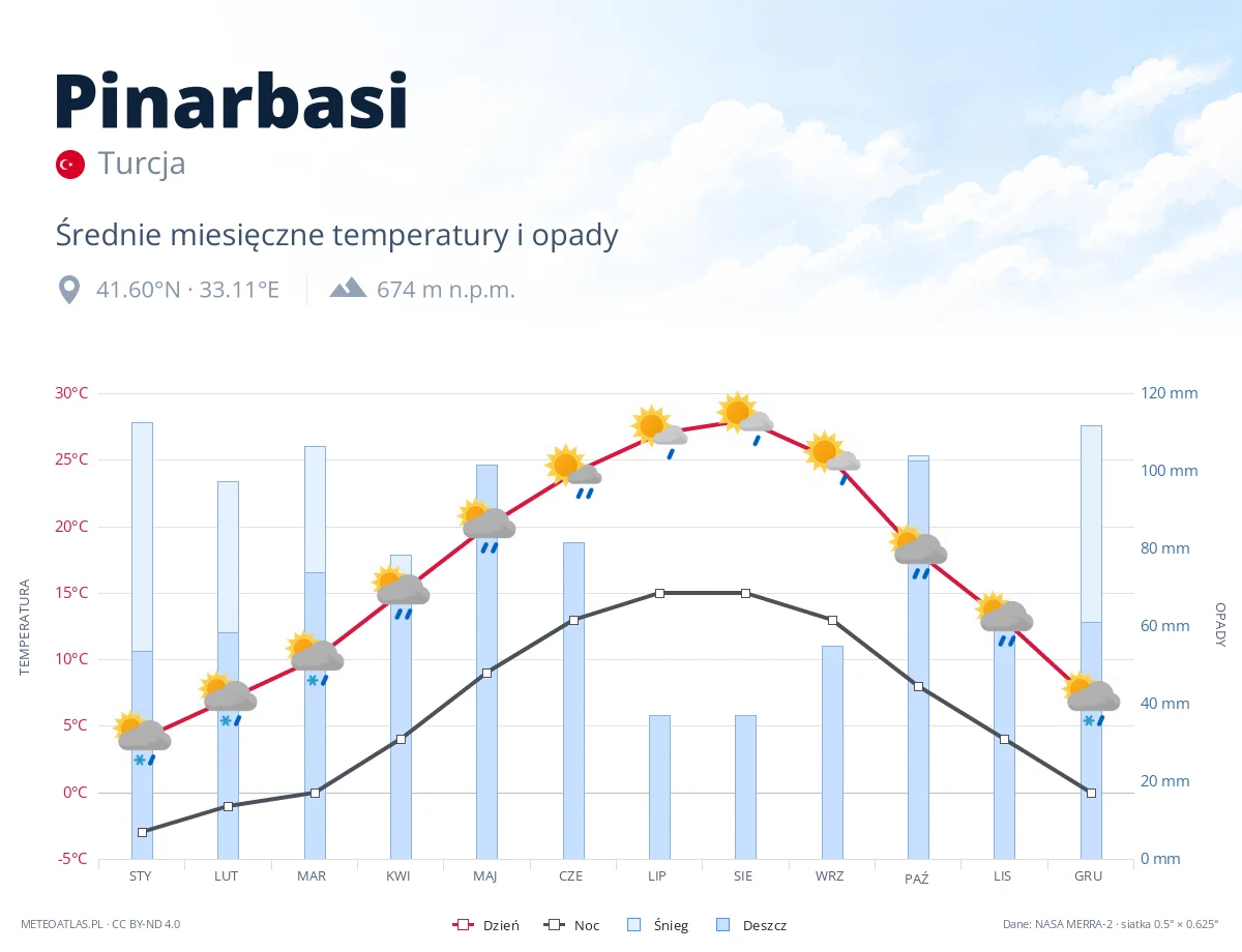 Pinarbasi - średnie miesięczne temperatury i opady