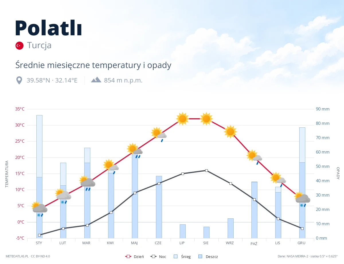 Polatlı - średnie miesięczne temperatury i opady