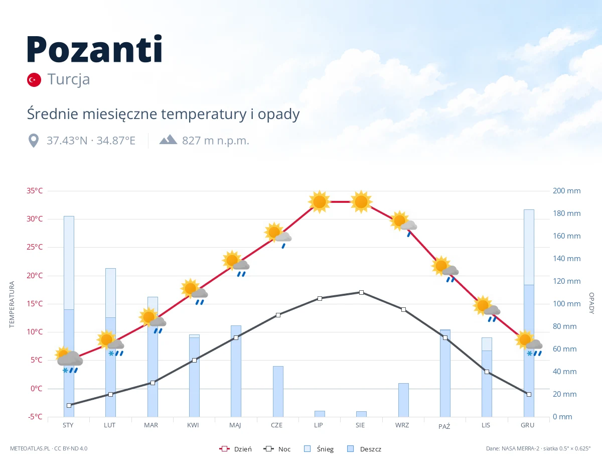 Pozanti - średnie miesięczne temperatury i opady