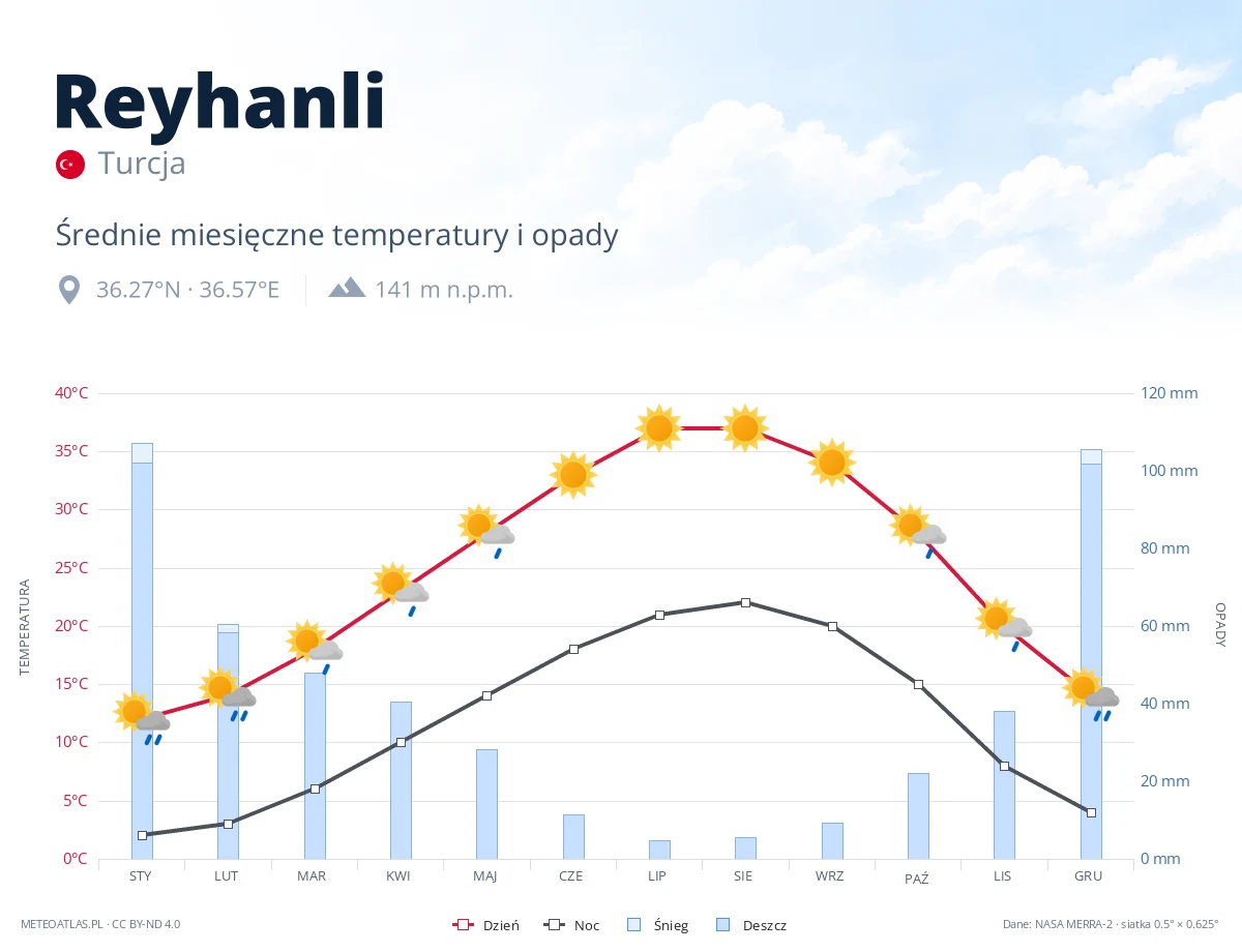 Reyhanli - średnie miesięczne temperatury i opady