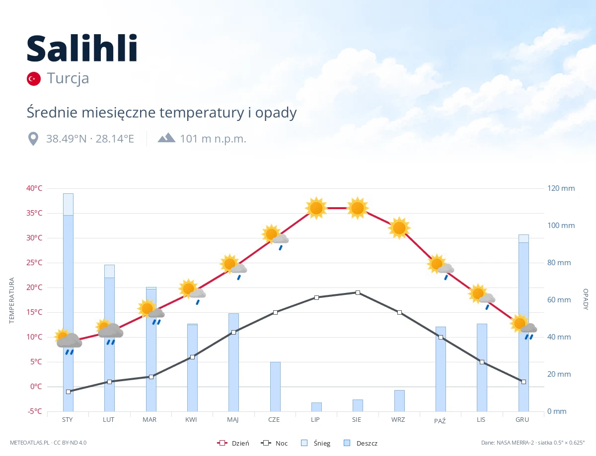 Salihli - średnie miesięczne temperatury i opady