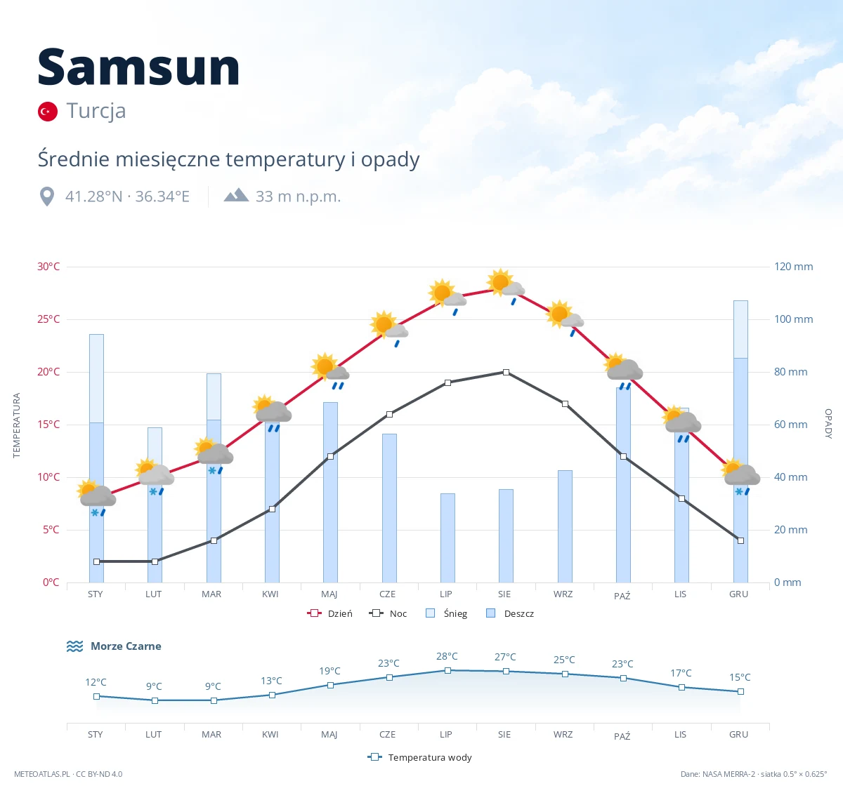 Samsun - średnie miesięczne temperatury i opady