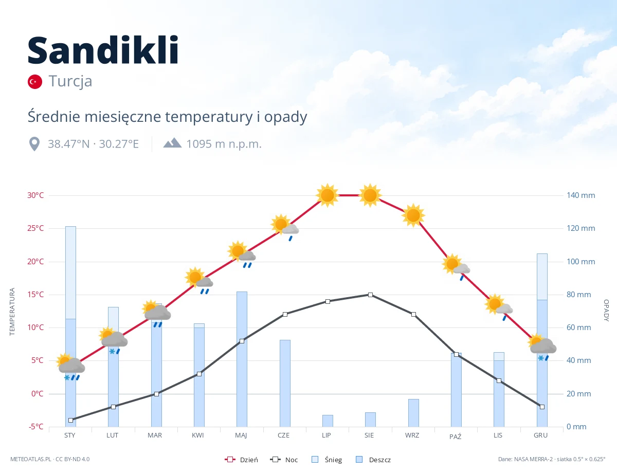 Sandikli - średnie miesięczne temperatury i opady