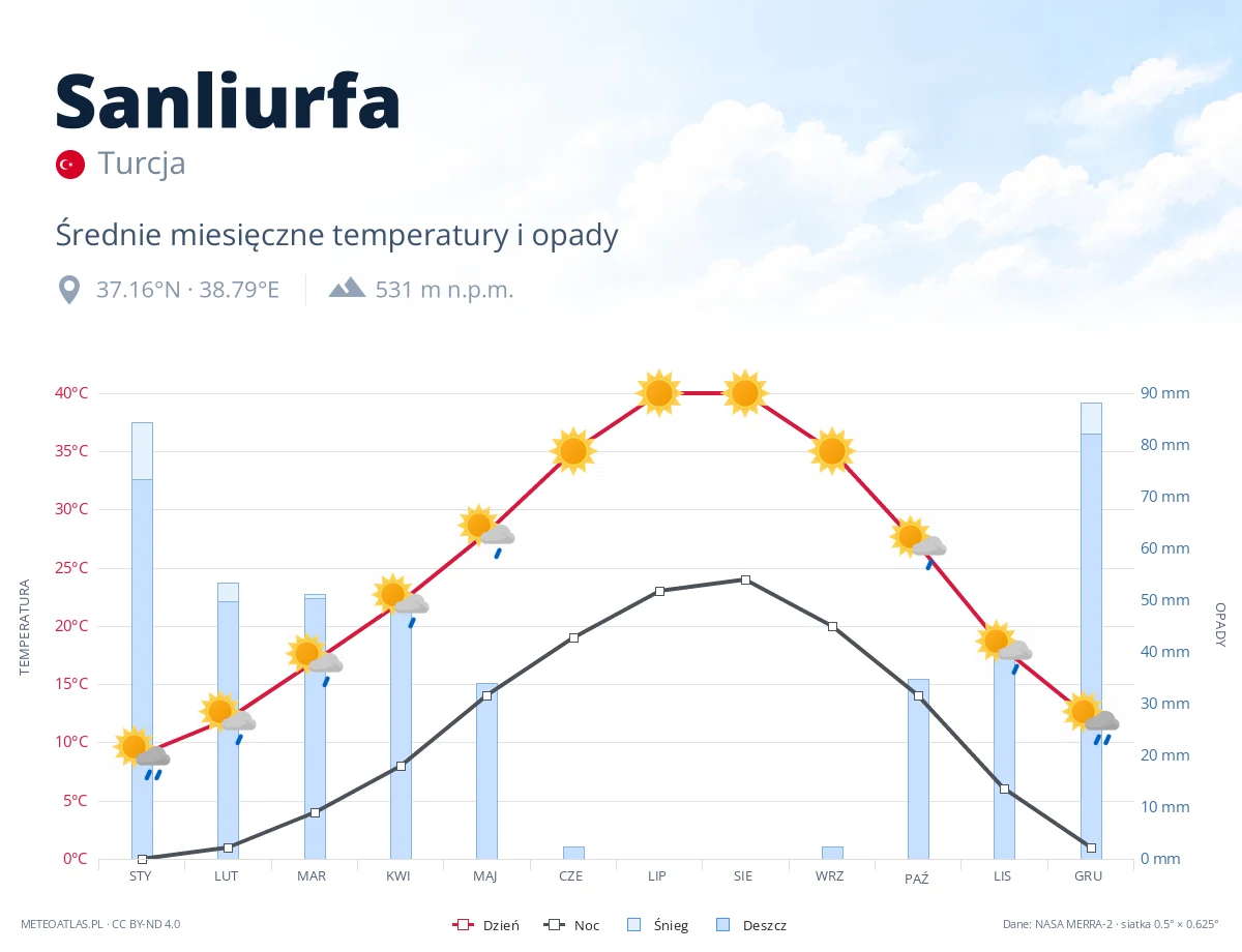 Sanliurfa - średnie miesięczne temperatury i opady