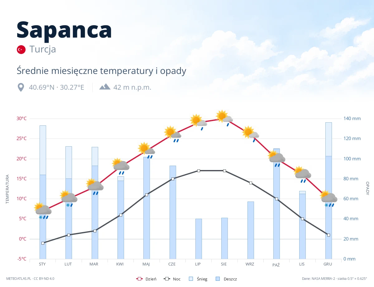Sapanca - średnie miesięczne temperatury i opady