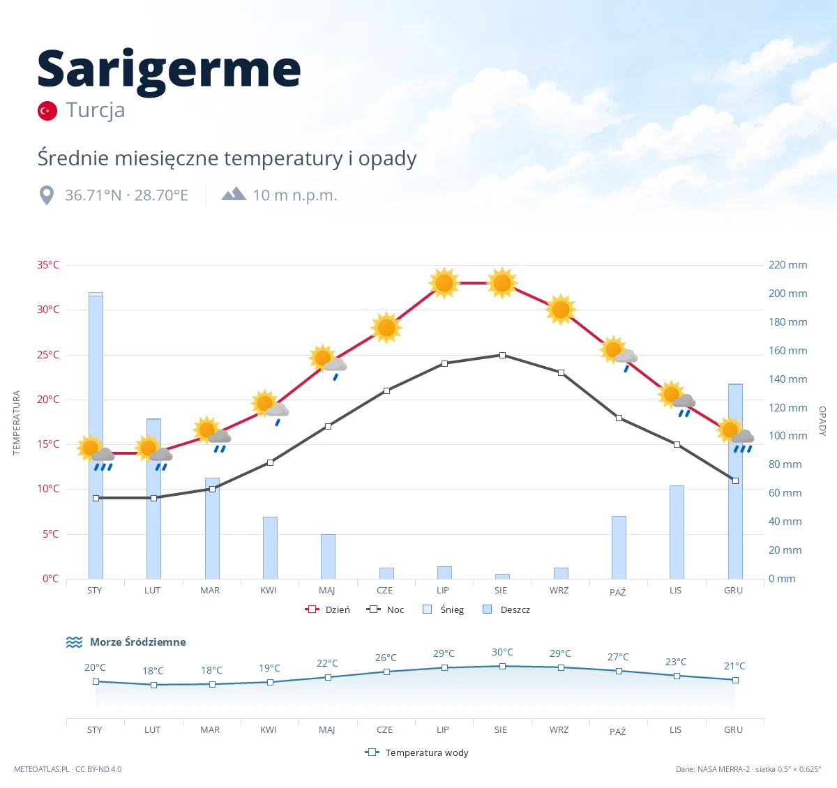 Sarigerme - średnie miesięczne temperatury i opady