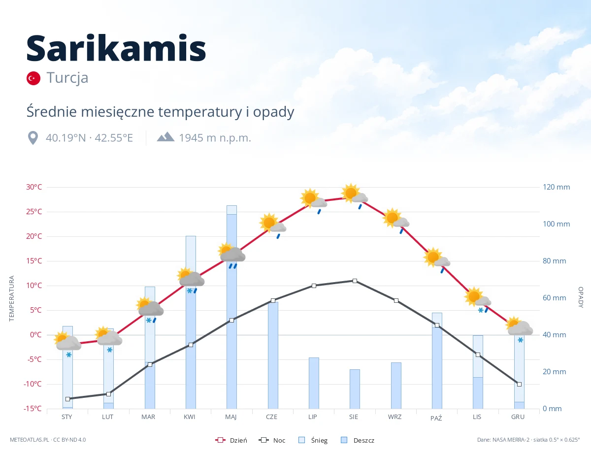 Sarikamis - średnie miesięczne temperatury i opady