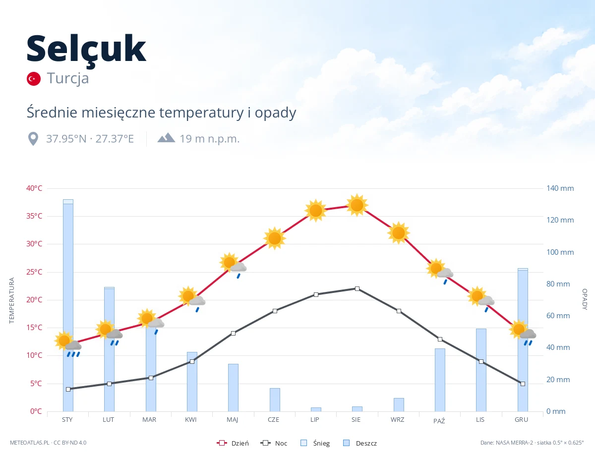 Selçuk - średnie miesięczne temperatury i opady