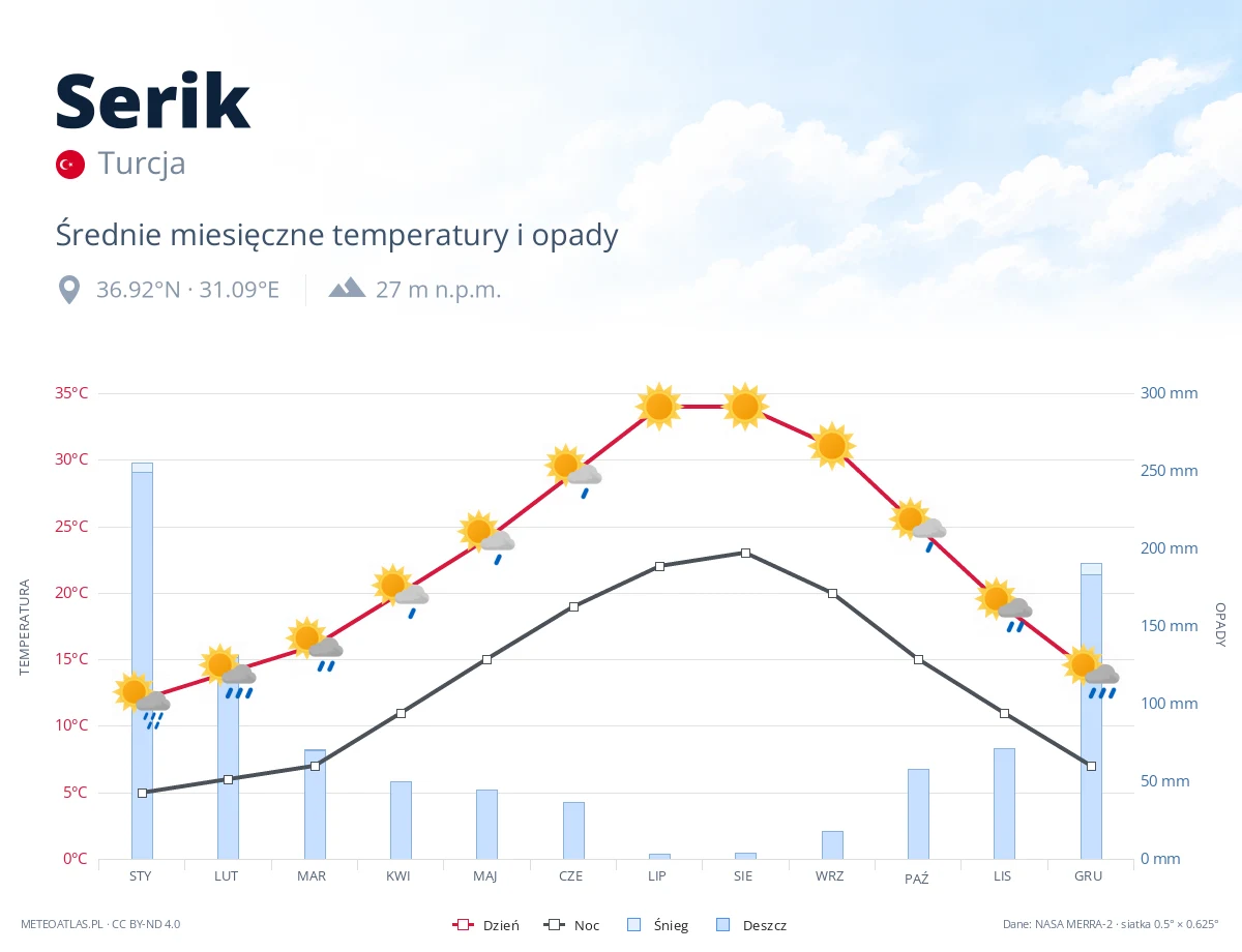 Serik - średnie miesięczne temperatury i opady