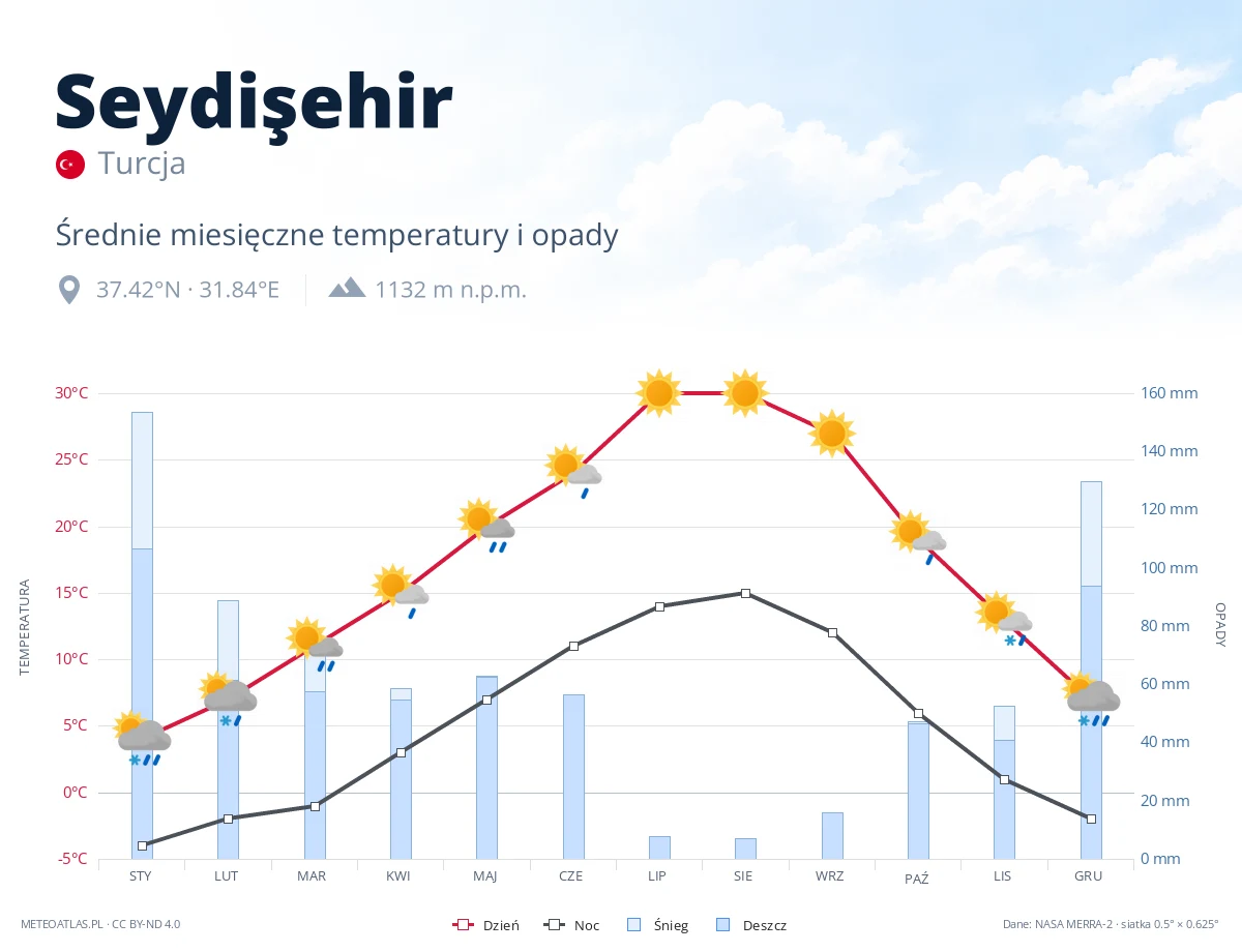 Seydişehir - średnie miesięczne temperatury i opady