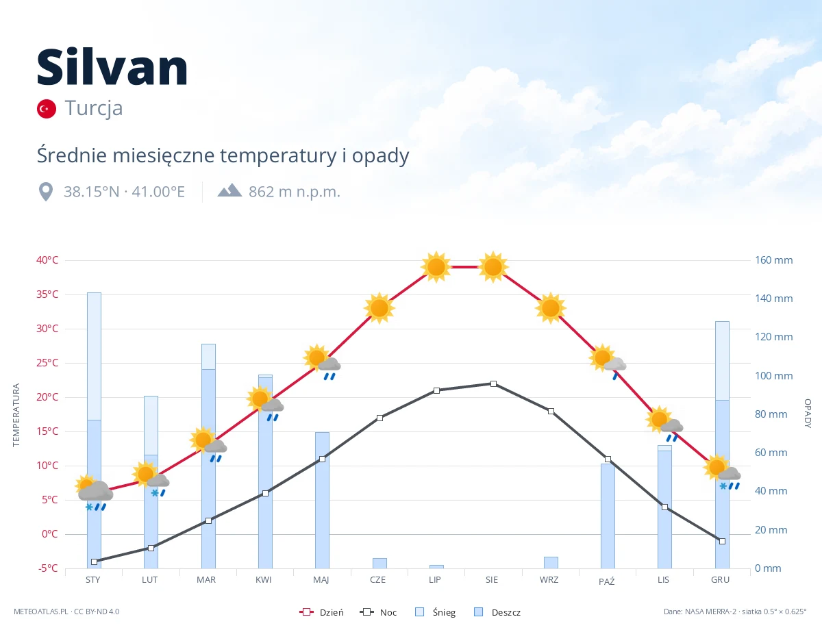 Silvan - średnie miesięczne temperatury i opady