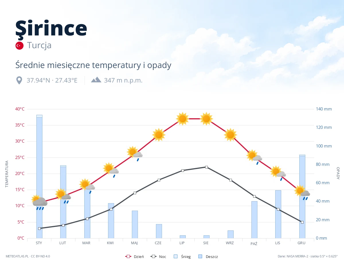 Şirince - średnie miesięczne temperatury i opady